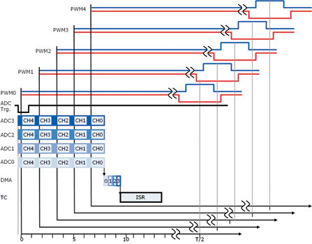 Figure 3. Multi-axis drives with five 3-phase motors can be controlled by the TC1798.